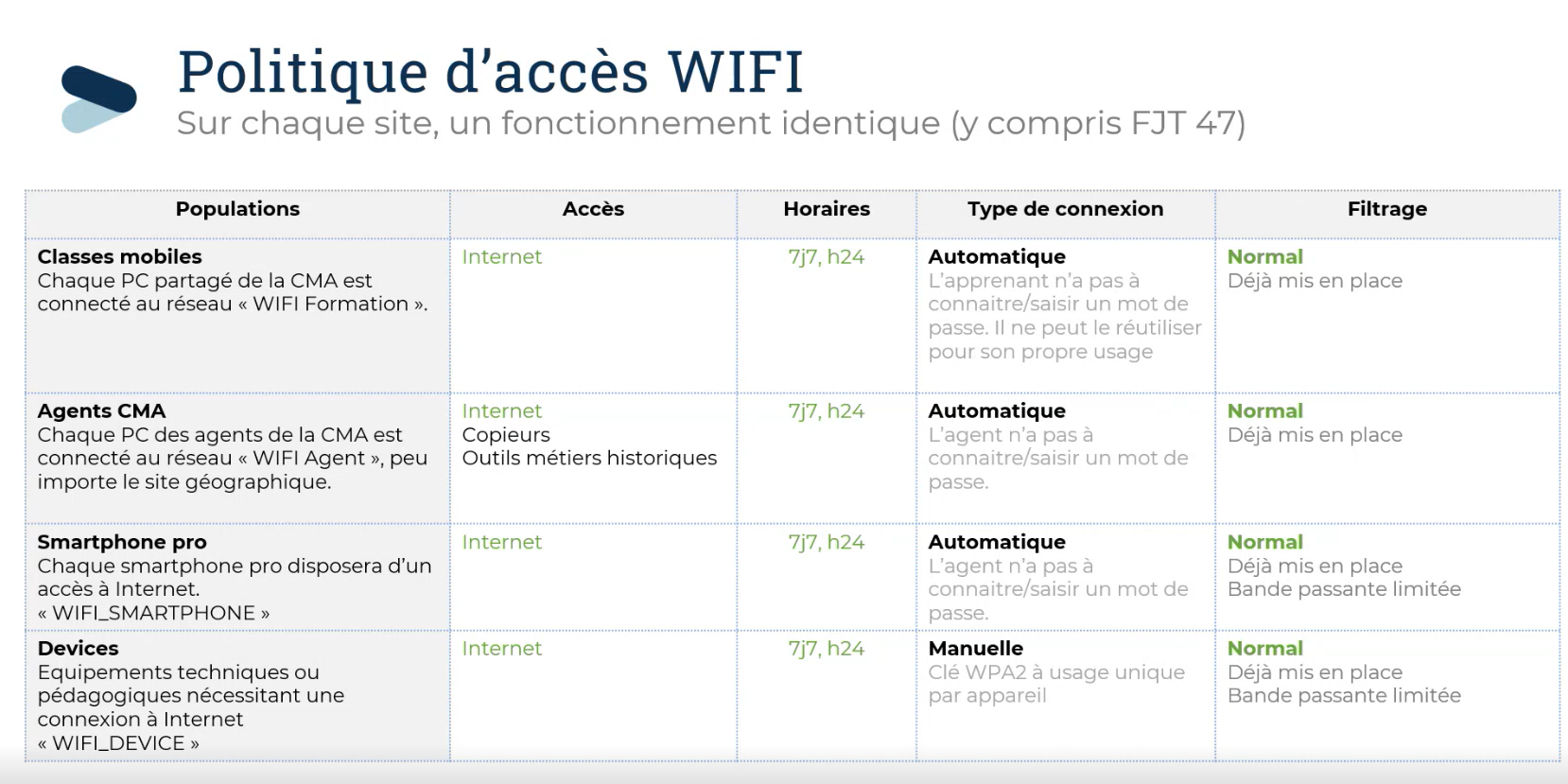 Politique d'accès WIFI